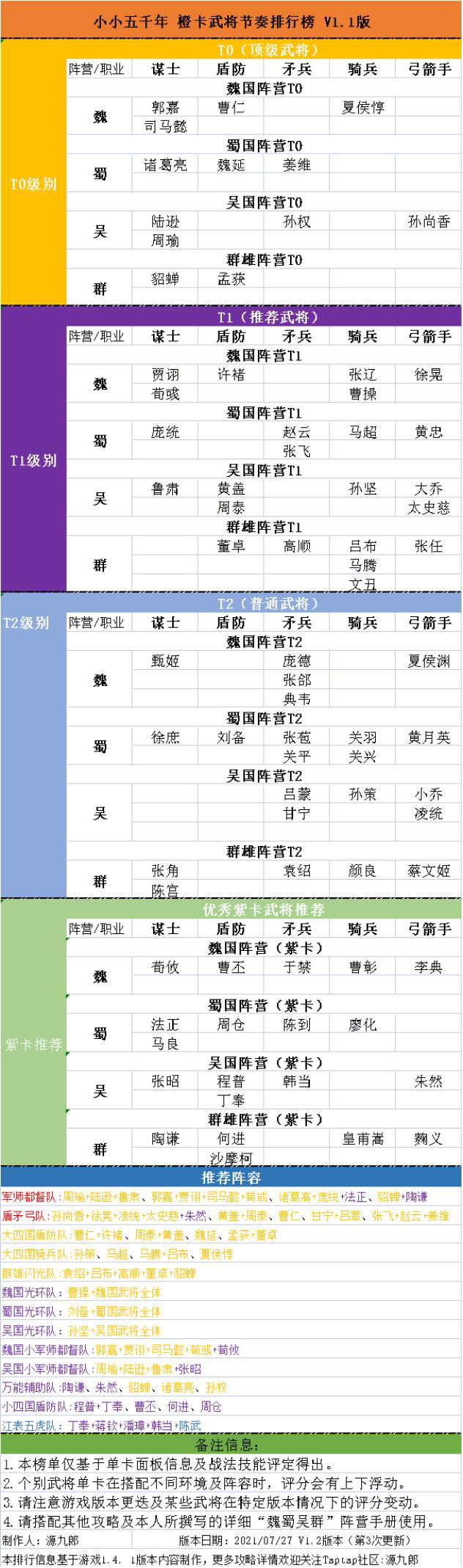小小五千年橙色武将强度和阵容搭配推荐