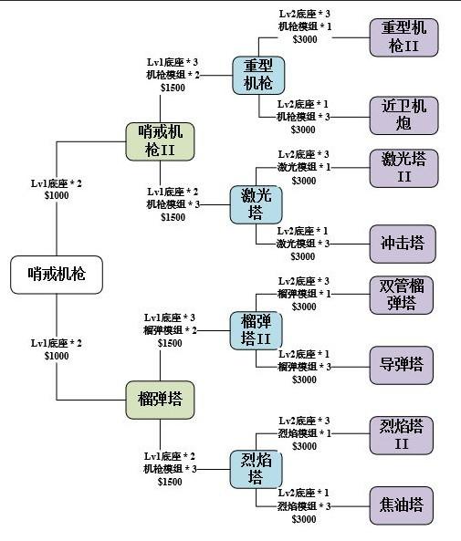 使命召唤手游异变围墙困难模式天赋、枪械、炮台选择和打法推荐