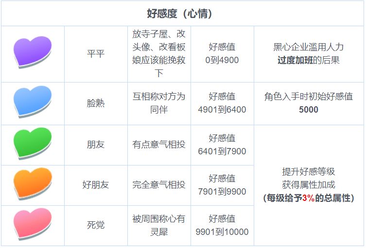 东方归言录好感度等级和提升方法分享