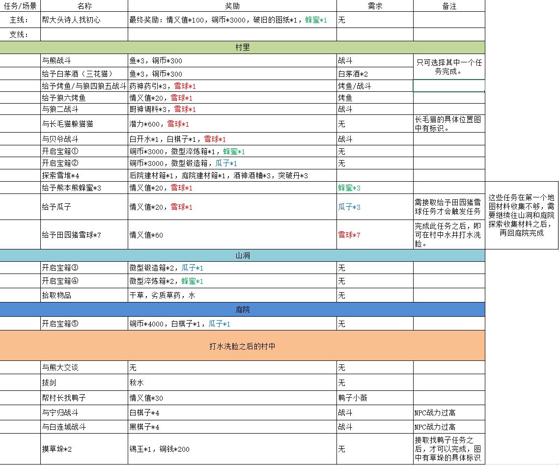 江湖悠悠黄粱村完美通关攻略