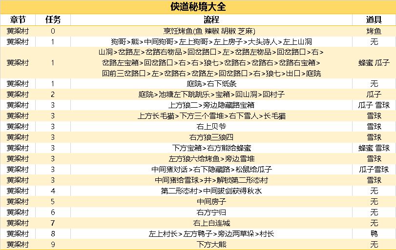 江湖悠悠黄粱村侠道秘境流程和道具详解