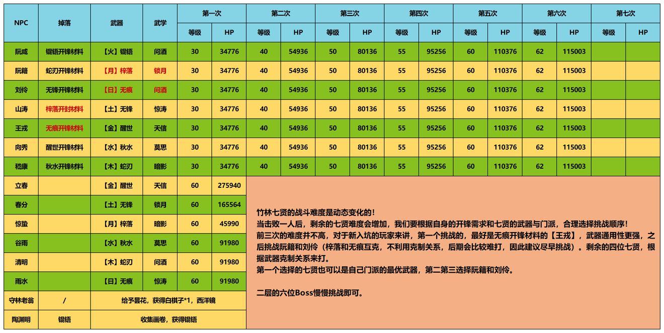 江湖悠悠竹林七贤NPC关卡掉落物品和武器武学一览