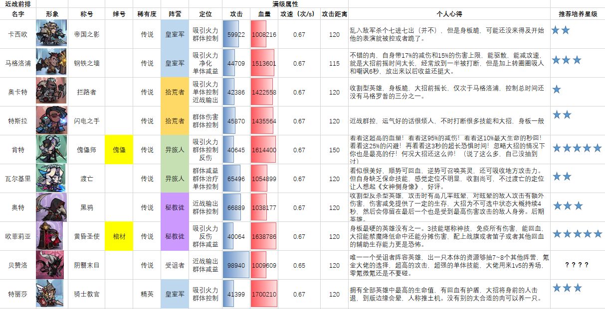 艾尔多战记角色强度排行一览