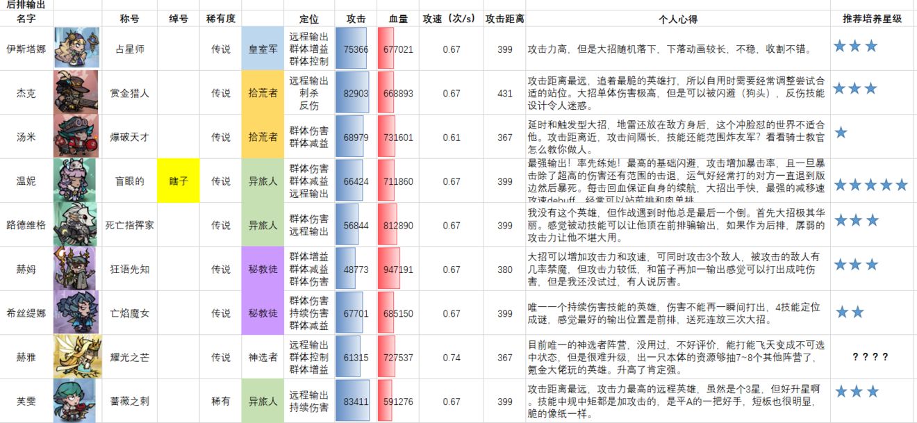 艾尔多战记角色强度排行一览