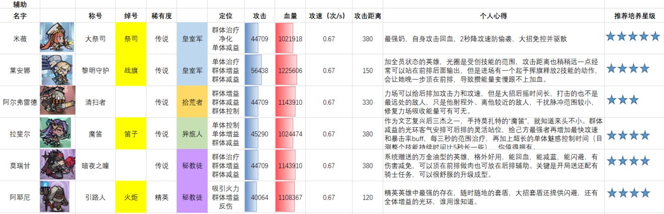 艾尔多战记角色强度排行一览