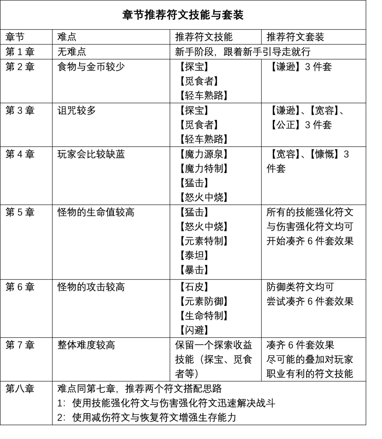 逆境抉择神曲符文技能搭配推荐