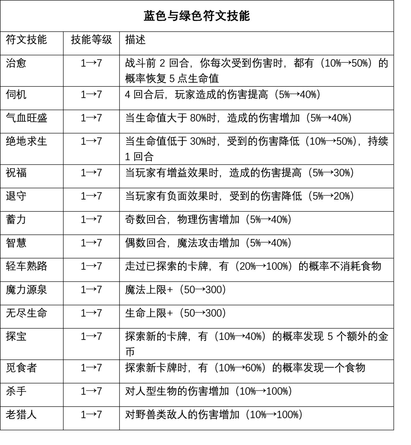 逆境抉择神曲符文技能搭配推荐
