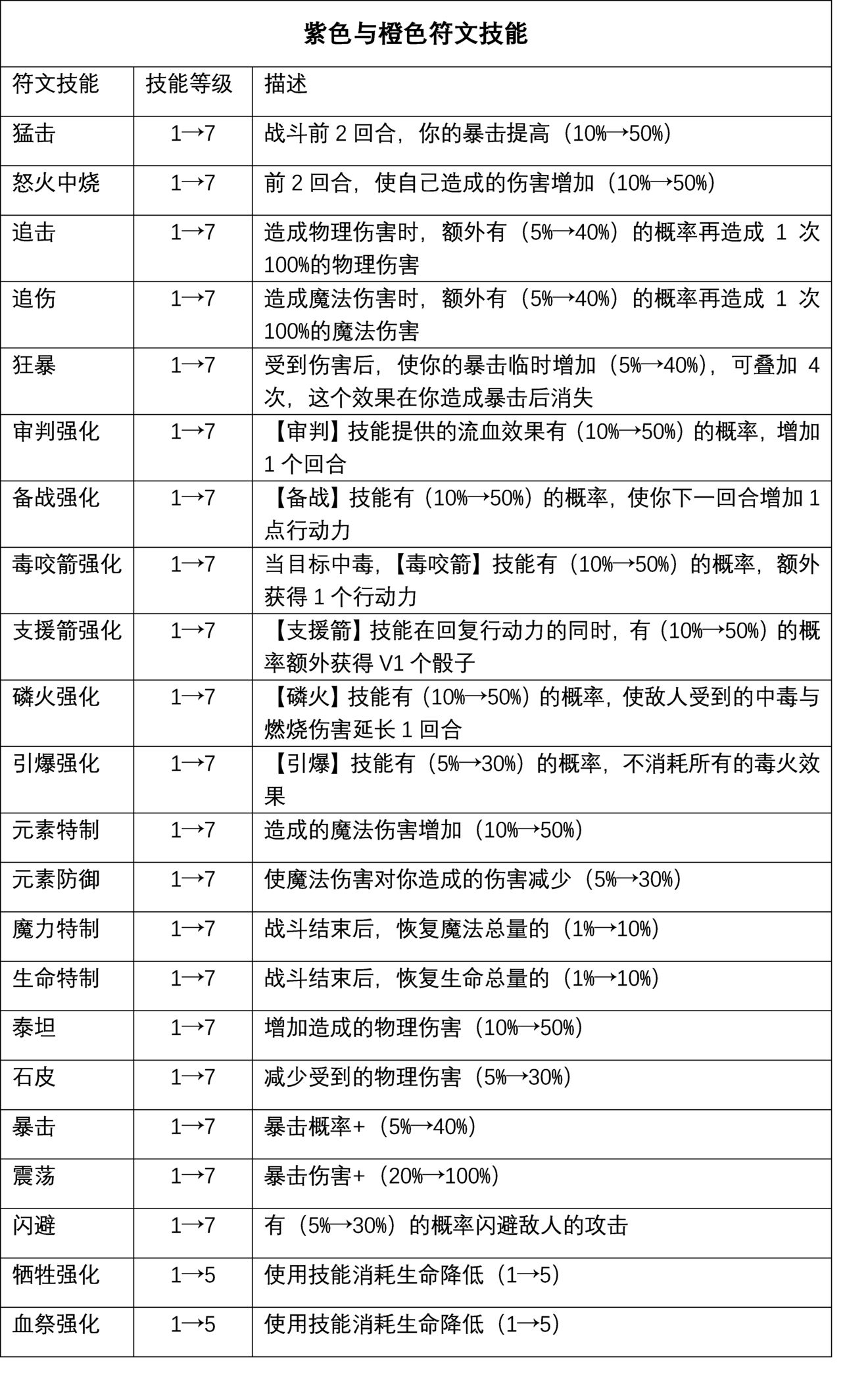 逆境抉择神曲符文技能搭配推荐