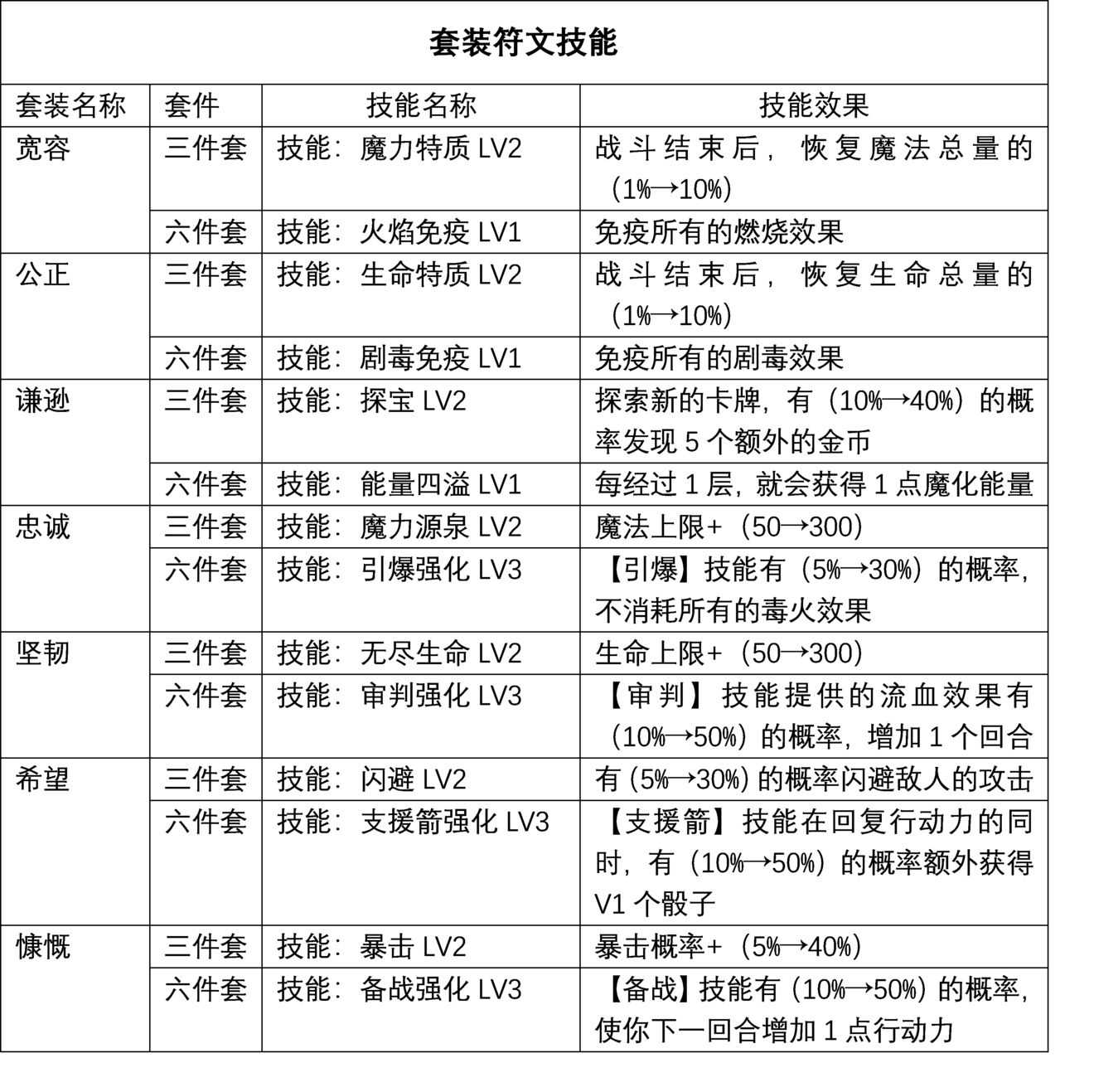 逆境抉择神曲符文技能搭配推荐