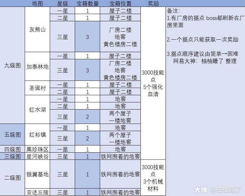 明日之后全地图感染据点宝箱位置一览