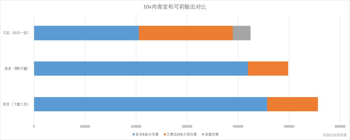 原神宵宫和可莉谁更强 宵宫和可莉数据对比