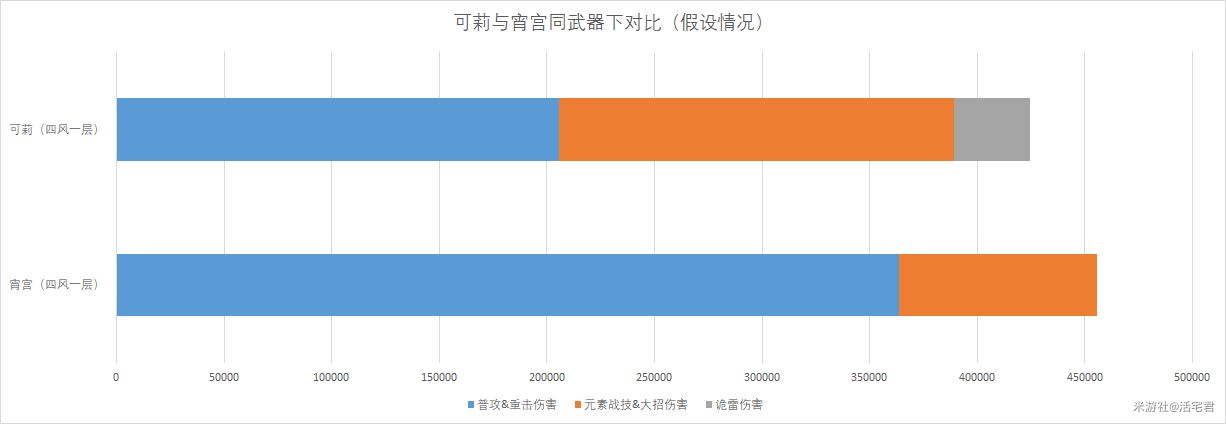 原神宵宫和可莉谁更强 宵宫和可莉数据对比