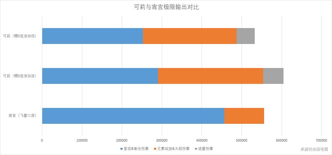 原神宵宫和可莉谁更强 宵宫和可莉数据对比