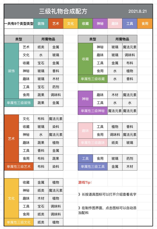 时光公主三级礼物合成配方一览