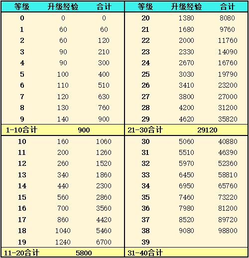 灵魂潮汐新手资源规划 各种资源统计