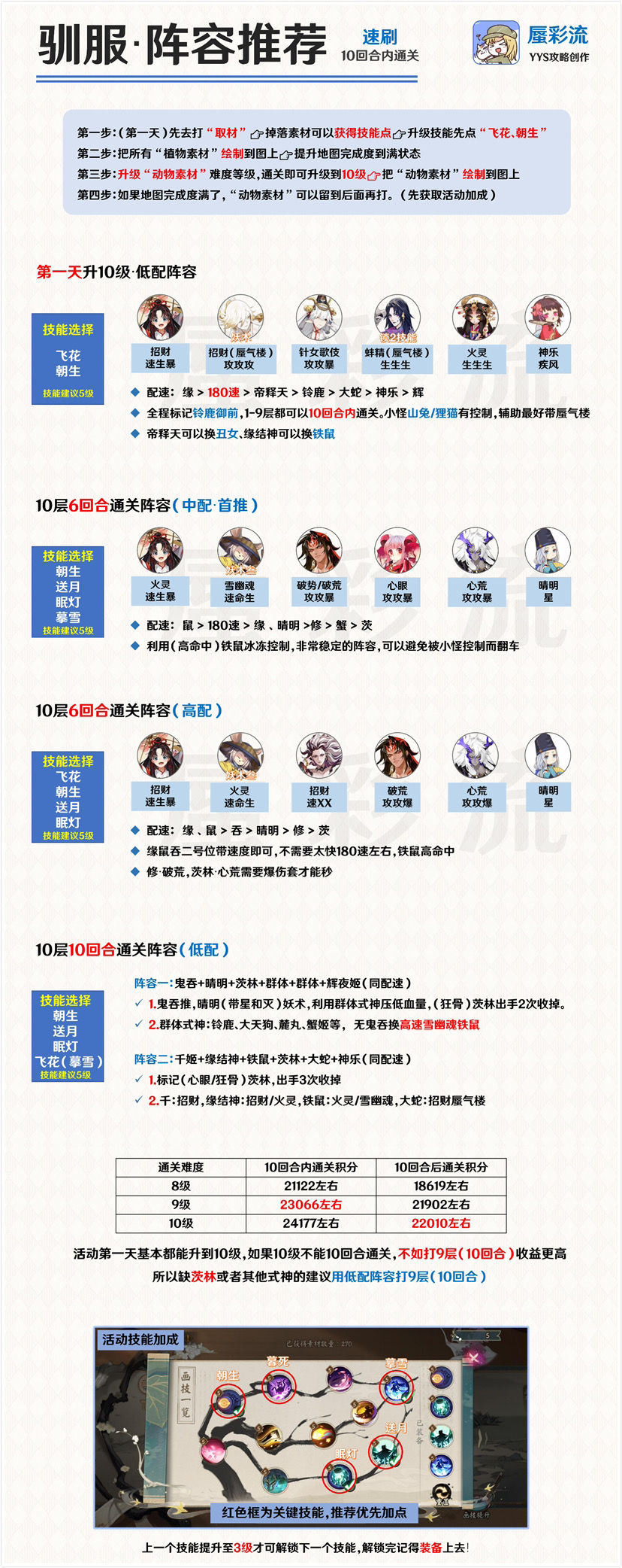 阴阳师妙笔绘世驯服阵容推荐