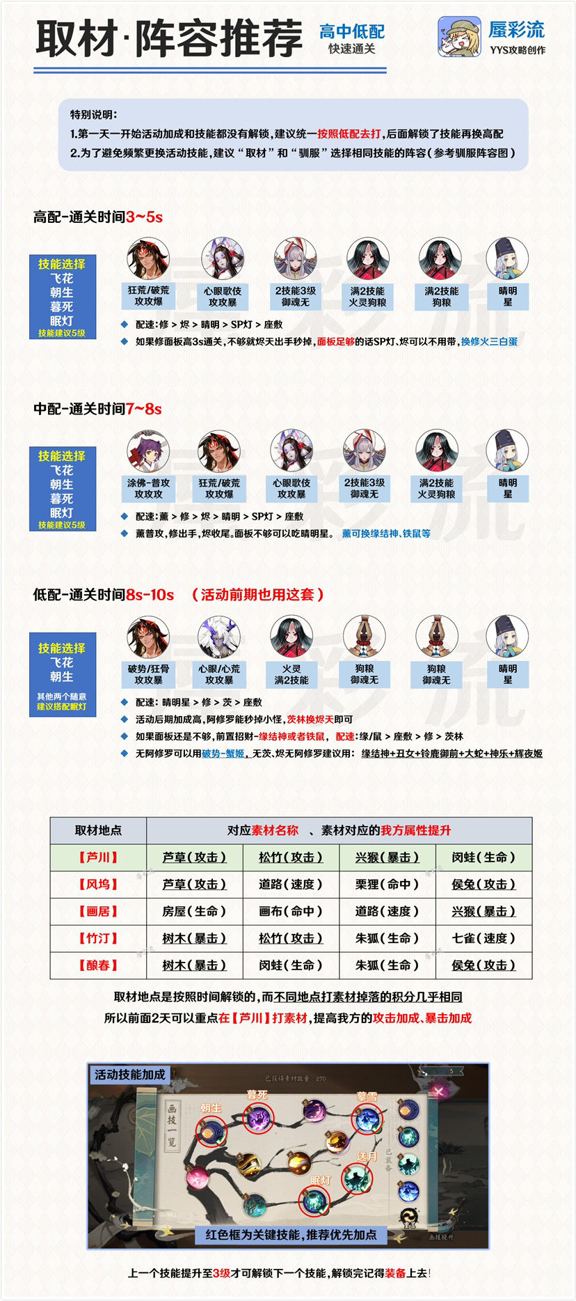 阴阳师妙笔绘世取材阵容推荐