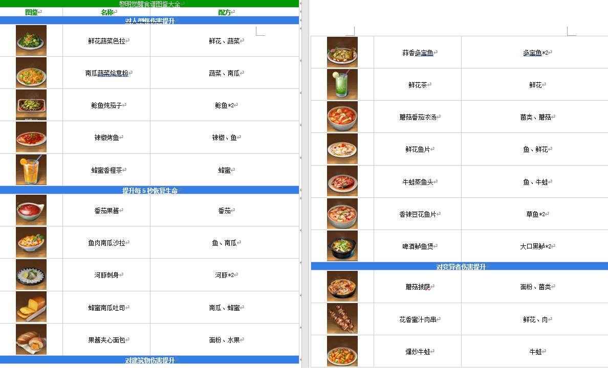 黎明觉醒食谱大全