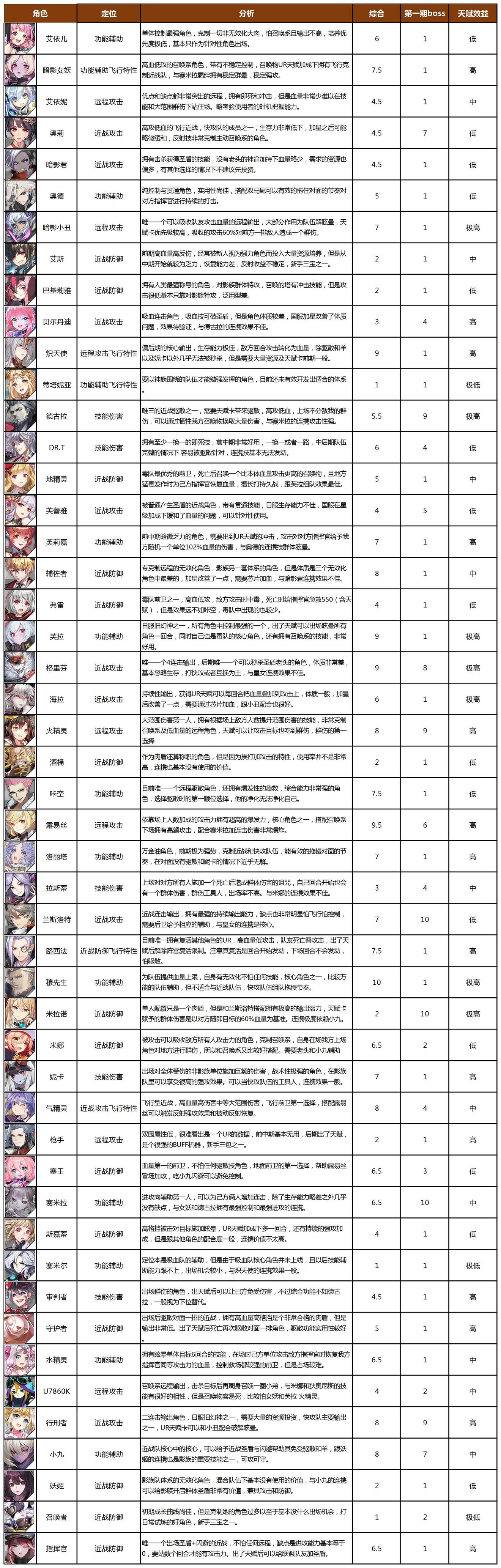 时逆角色强度排行榜详解 角色定位和天赋效益一览