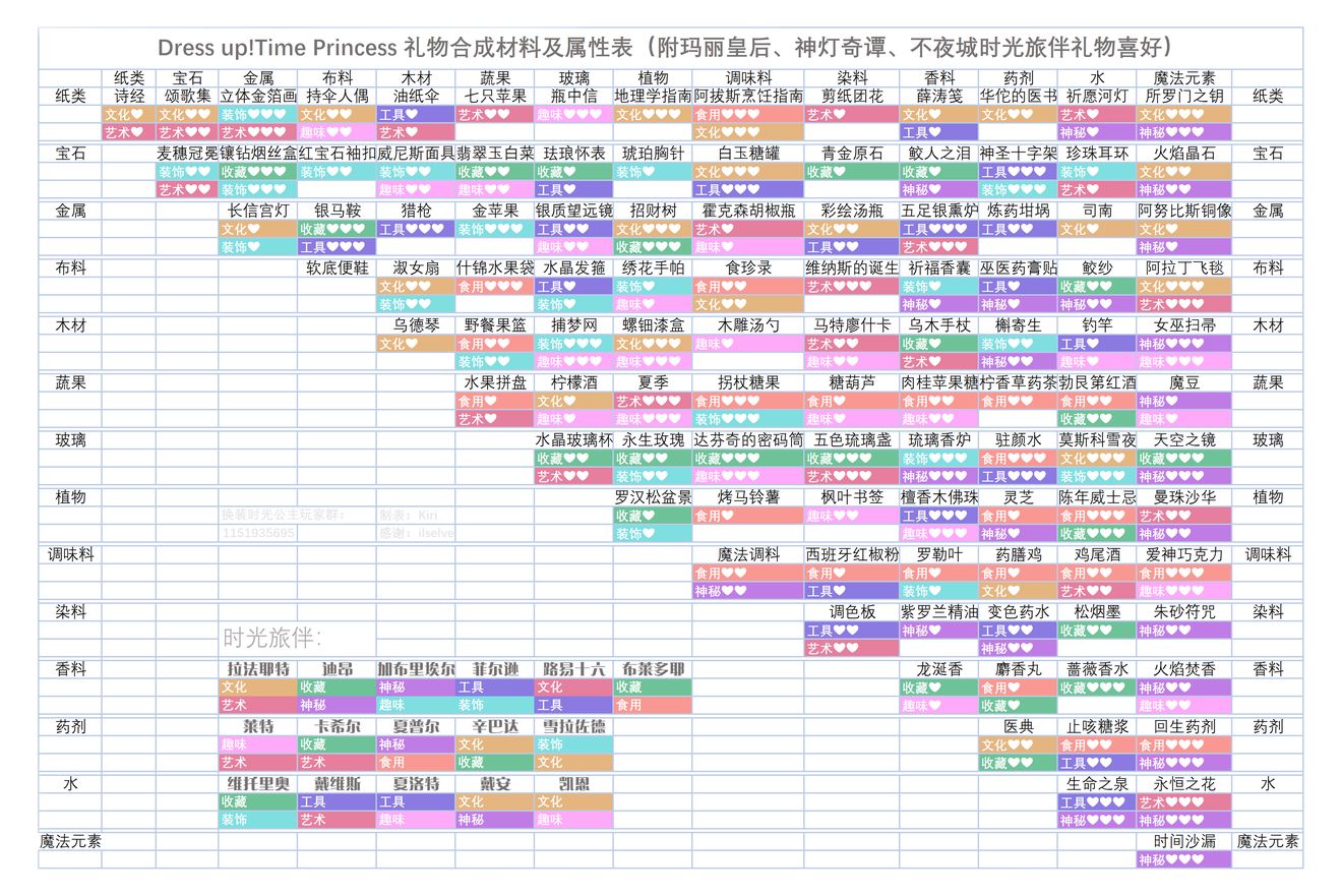 时光公主好感度礼物汇总