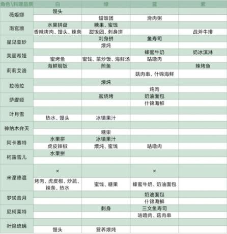 灵魂潮汐人物喜好食物大全