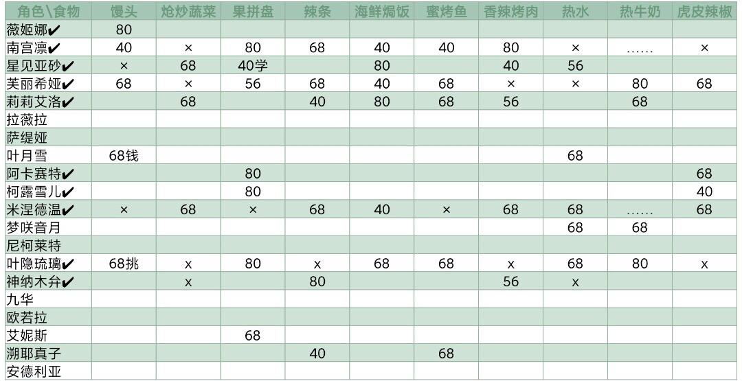 灵魂潮汐人物喜好食物大全