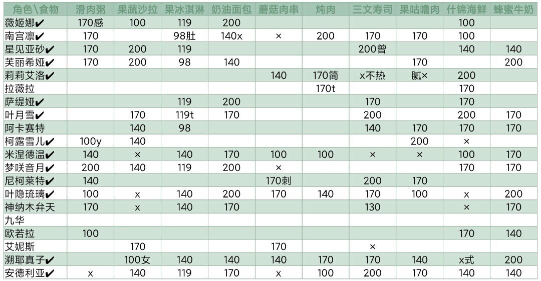 灵魂潮汐人物喜好食物大全