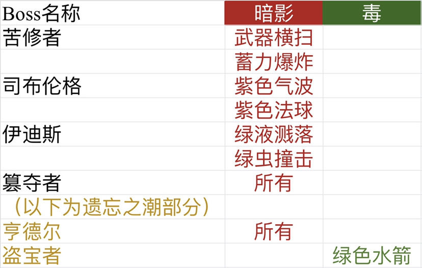帕斯卡契约杰洛尔德可格挡攻击表一览