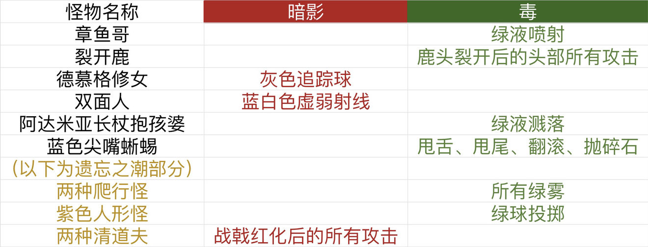 帕斯卡契约杰洛尔德可格挡攻击表一览