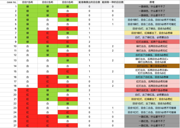 冒险公社岛屿颜色推断技巧分享