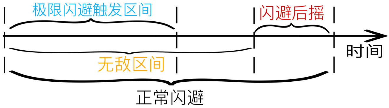 帕斯卡契约杰洛尔德极限闪避机制详细解析