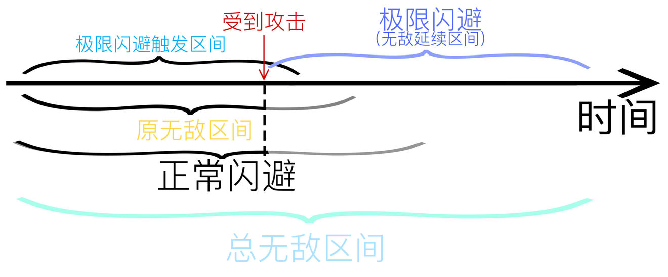 帕斯卡契约杰洛尔德极限闪避机制详细解析