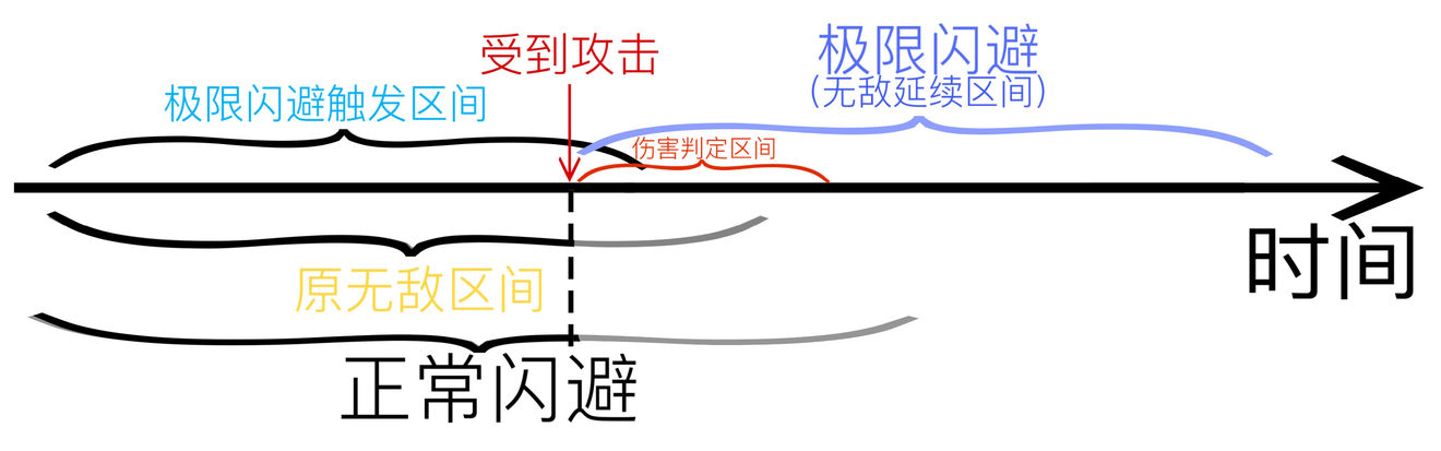 帕斯卡契约杰洛尔德极限闪避机制详细解析
