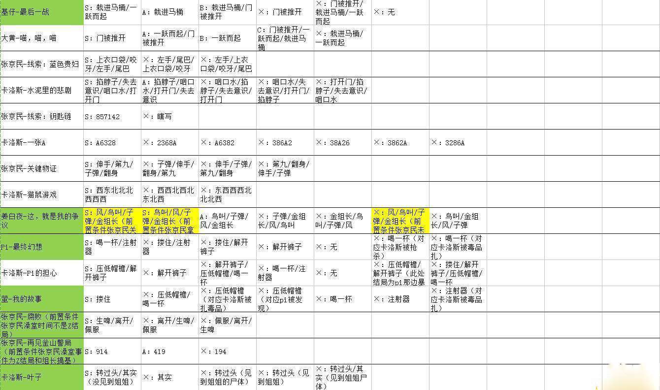 will美好世界全角色全结局一览