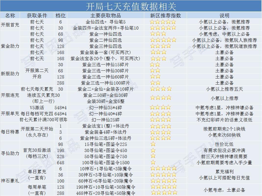 道友请留步氪金攻略