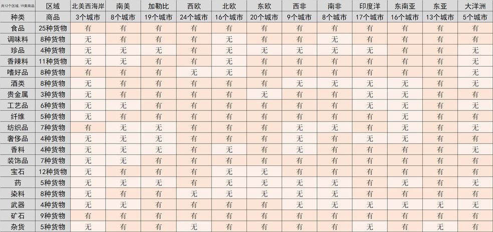 梦回大航海所有港口商品产出的表格一览