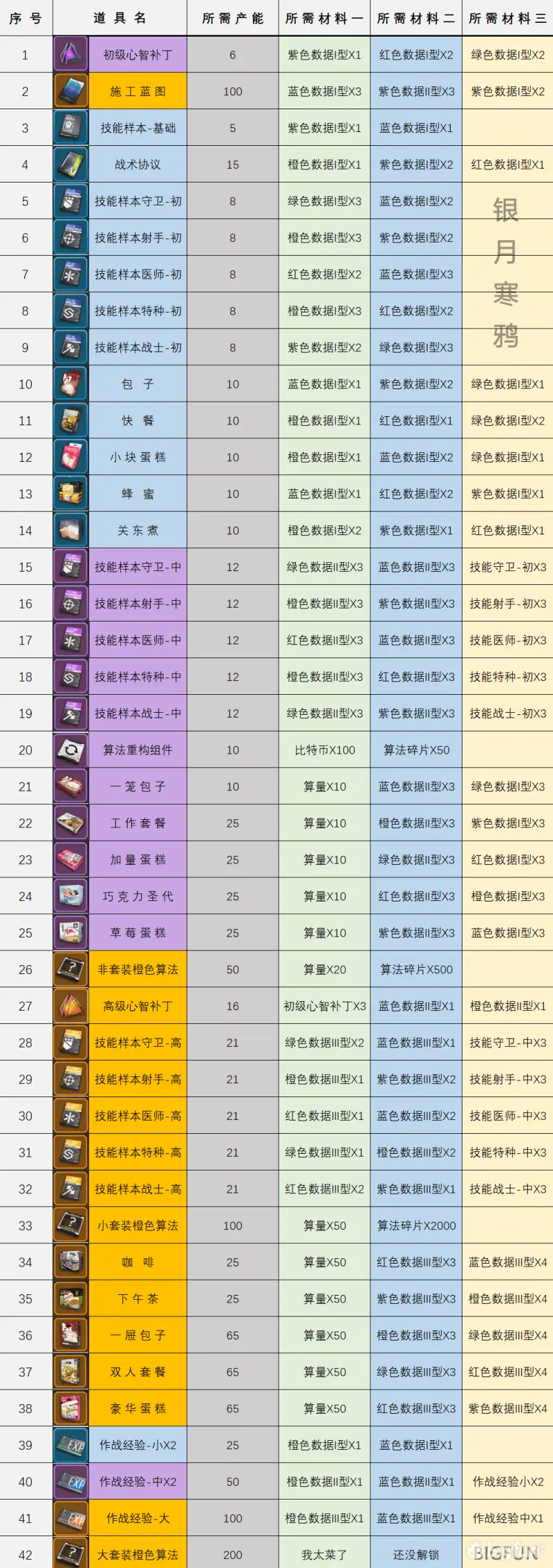 少女前线云图计划加工厂配方表一览 道具、套装所需产能和材料详解