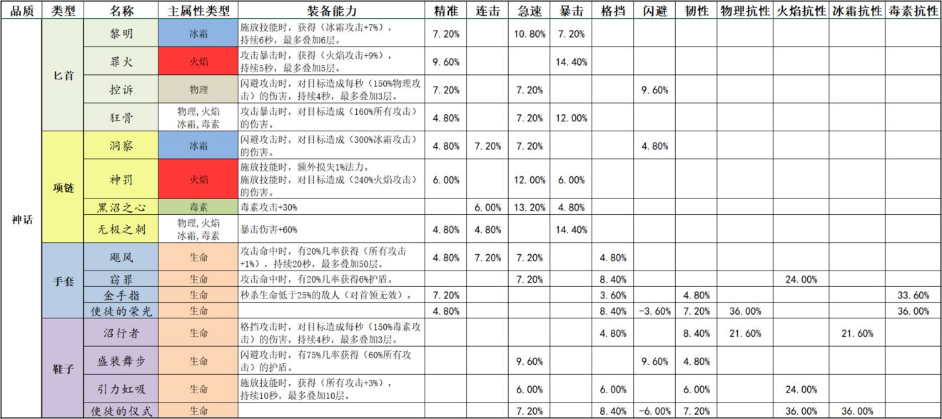 宝箱与勇士神话装备图鉴大全