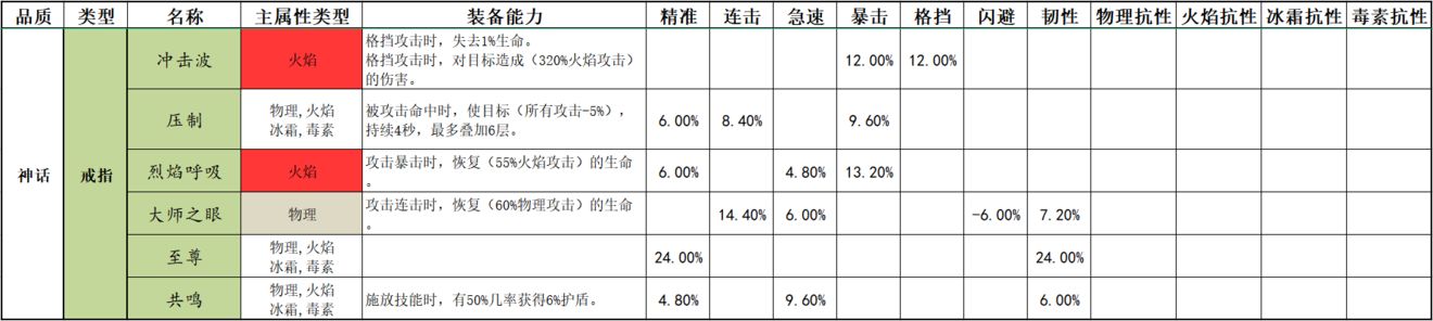 宝箱与勇士神话装备图鉴大全