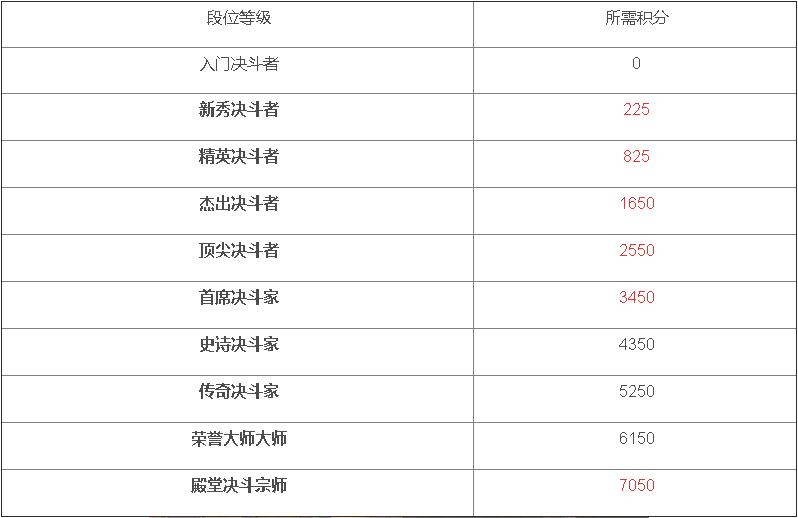 哈利波特魔法觉醒段位机制