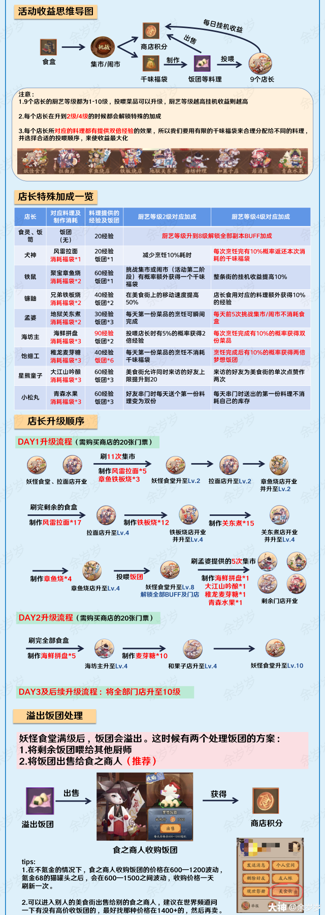 阴阳师平安美食祭活动收益最大化攻略