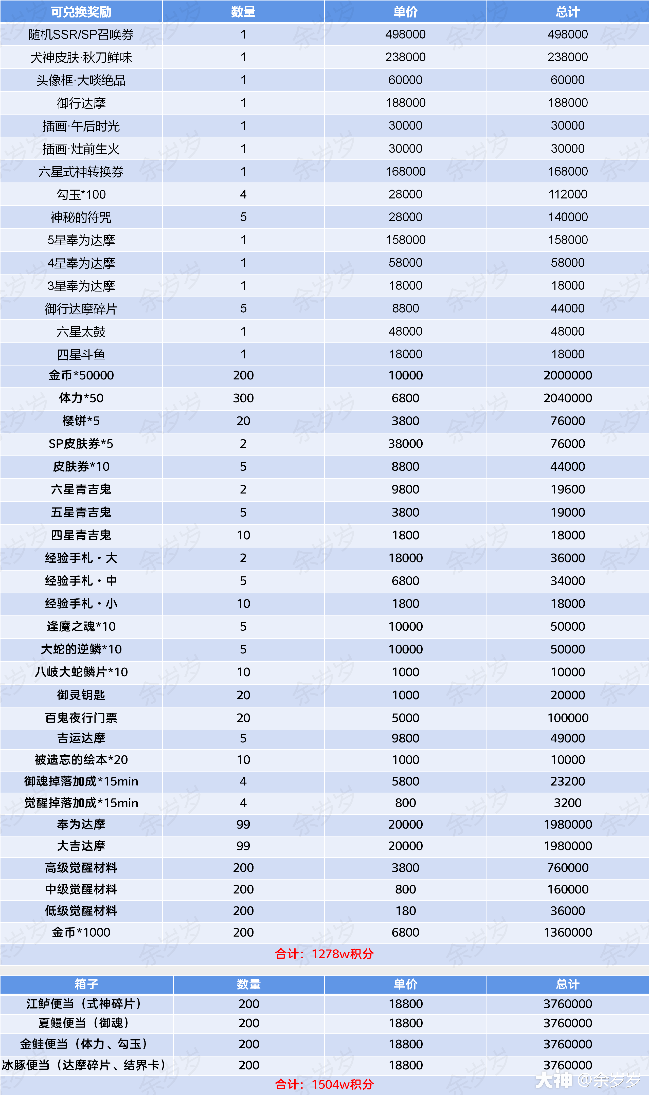 阴阳师五周年商店奖励统计