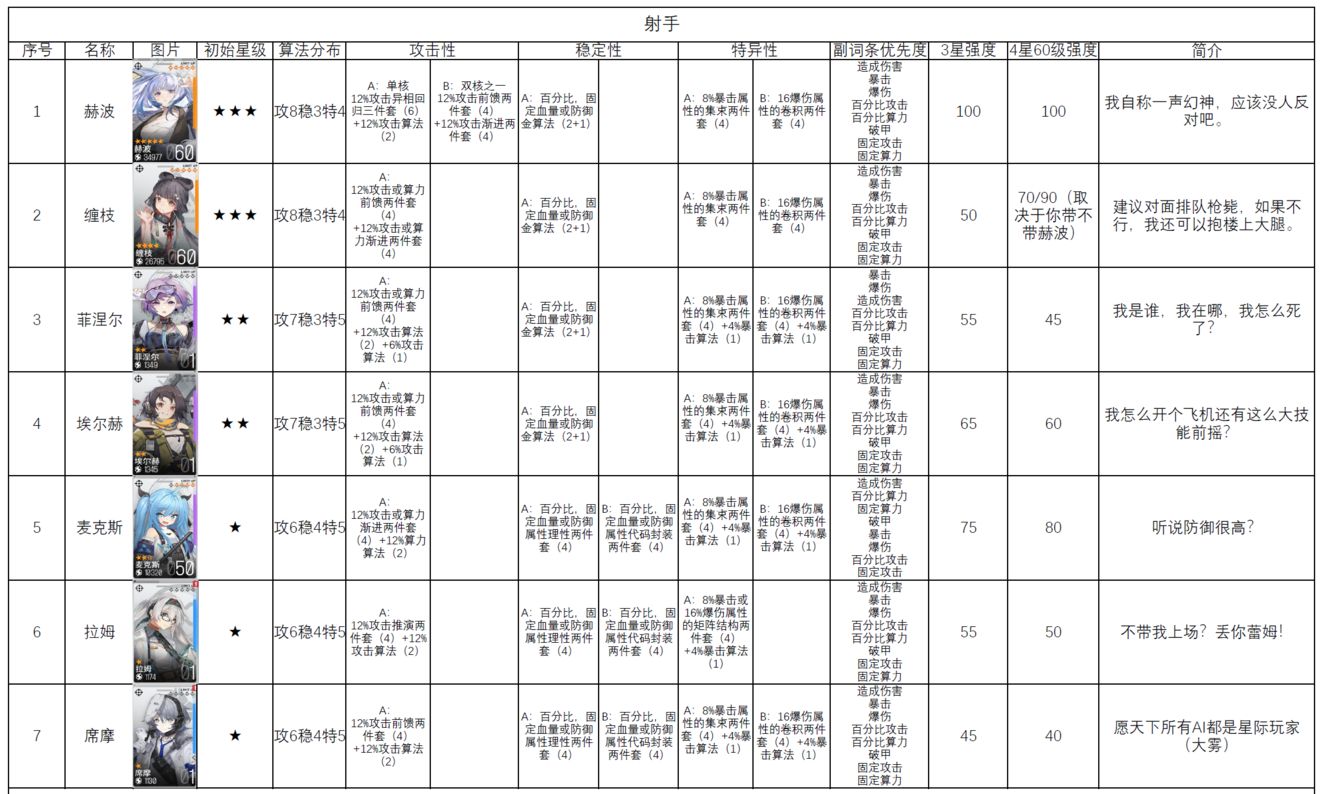 少女前线云图计划全角色前期后期强度评价及算法推荐