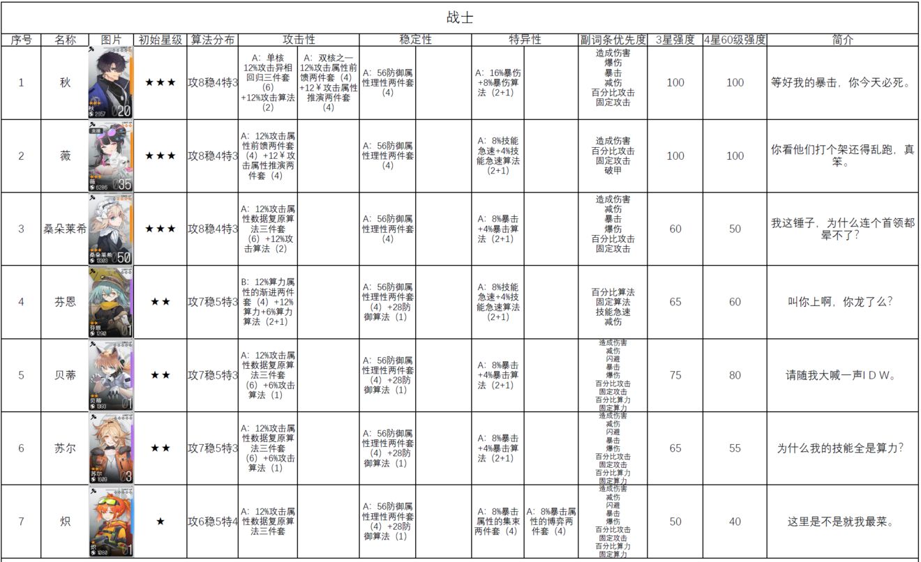 少女前线云图计划全角色前期后期强度评价及算法推荐