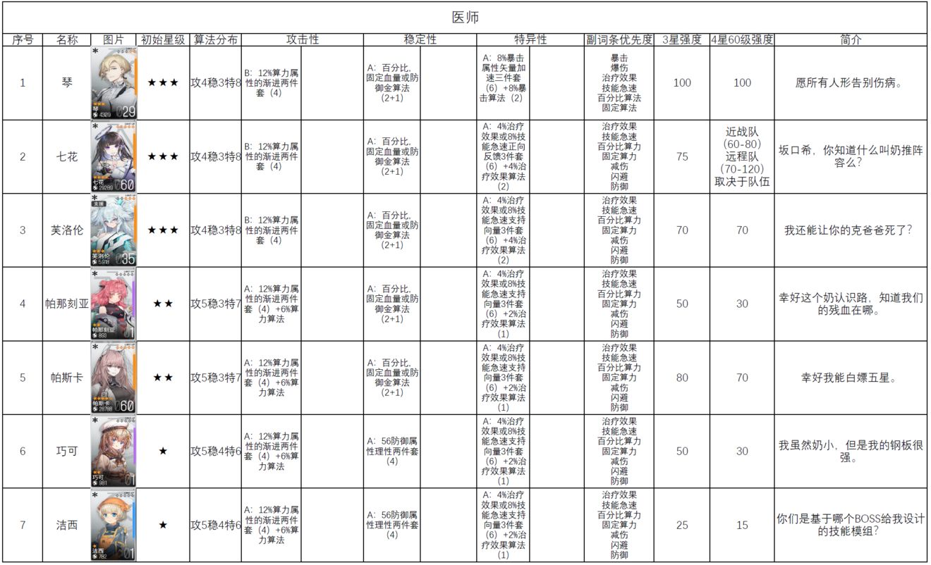 少女前线云图计划全角色前期后期强度评价及算法推荐
