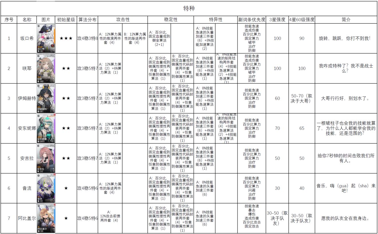 少女前线云图计划全角色前期后期强度评价及算法推荐
