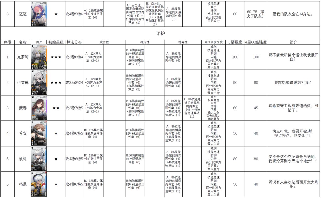 少女前线云图计划全角色前期后期强度评价及算法推荐