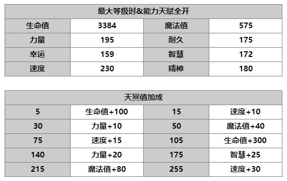 另一个伊甸超越时空的猫明芳角色强度分析