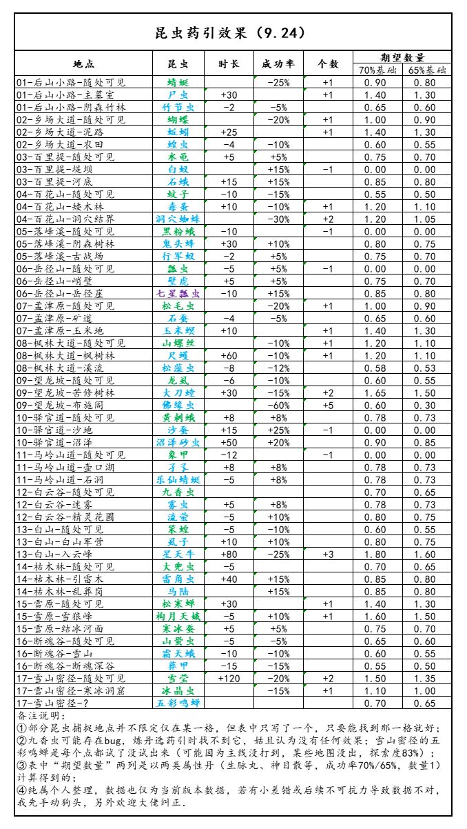 灵历十八年昆虫药引效果汇总
