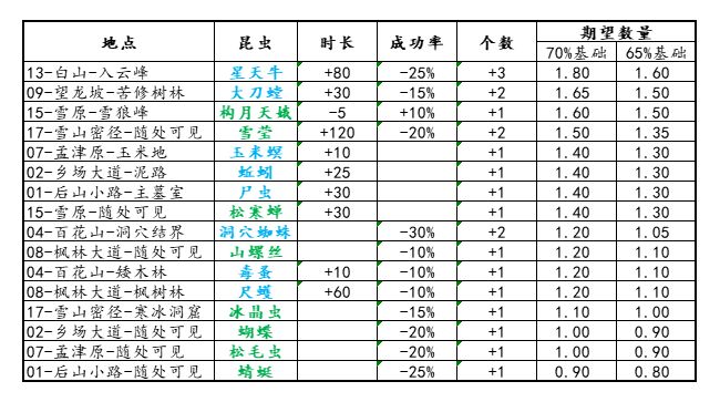 灵历十八年昆虫药引效果汇总